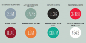 GSMA numbers for DRC